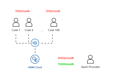 &lt;img src=&quot;./images/SaaS_MultiTenant.png&quot; width=&quot;330&quot; /&gt;