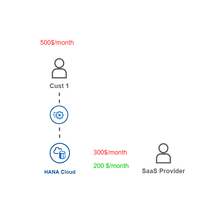 &lt;img src=&quot;./images/SaaS_SingleTenant.png&quot; width=&quot;300&quot; /&gt;